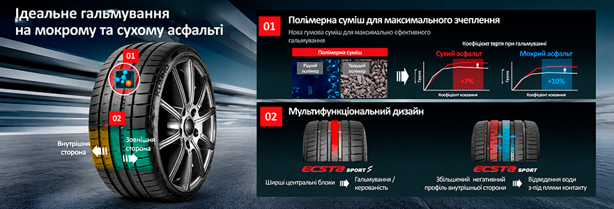 Технології протектора Kumho Ecsta Sport S PS72 Kumho Ecsta Sport S PS72 — полімерна суміш і багатофункціональний протектор для гальмування на сухому та мокрому асфальті