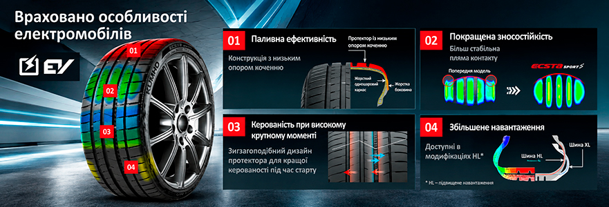 EV-технології Kumho Ecsta Sport S PS72 Kumho Ecsta Sport S PS72 — технології для електромобілів: низький опір коченню, зносостійкість, керованість і підвищене навантаження