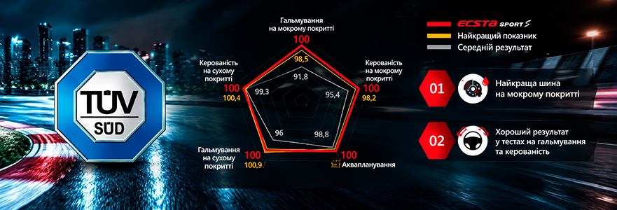 Результати тестів TÜV SÜD для Kumho Ecsta Sport S PS72 Kumho Ecsta Sport S PS72 — результати тестів TÜV SÜD на гальмування, керованість та аквапланування