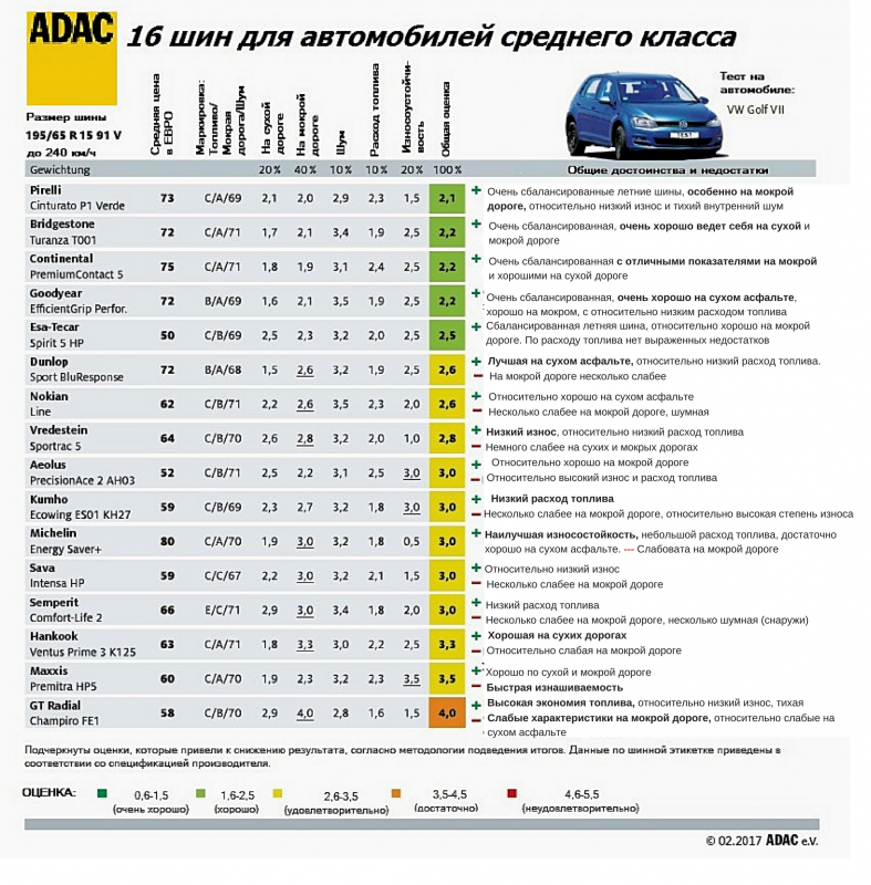 Рейтинг летней резины 2024 для легкового автомобиля